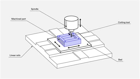 cnc machining layout|How to design parts for CNC machining .